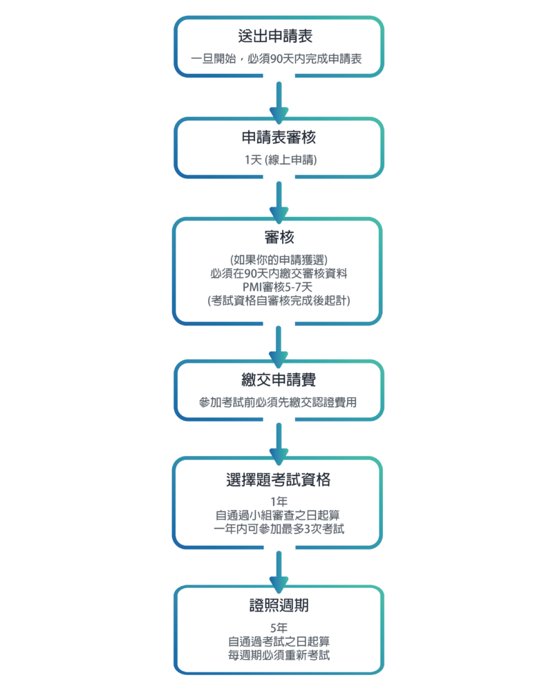 助理國際專案管理師證照認證過程時間表
