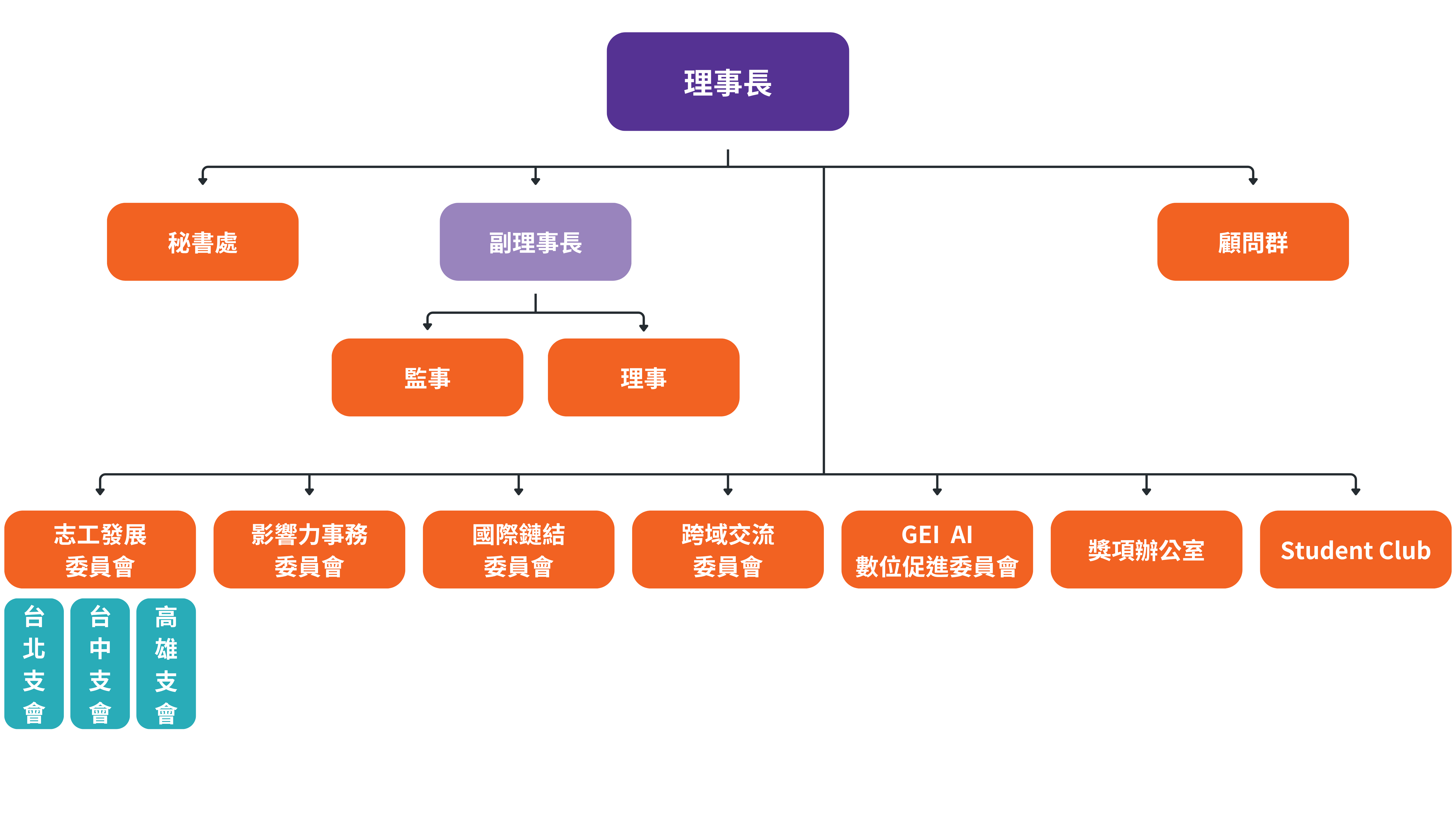PMI-TW第八屆理監事組織圖 (1) PMI-TW第八屆理監事組織圖 (1)