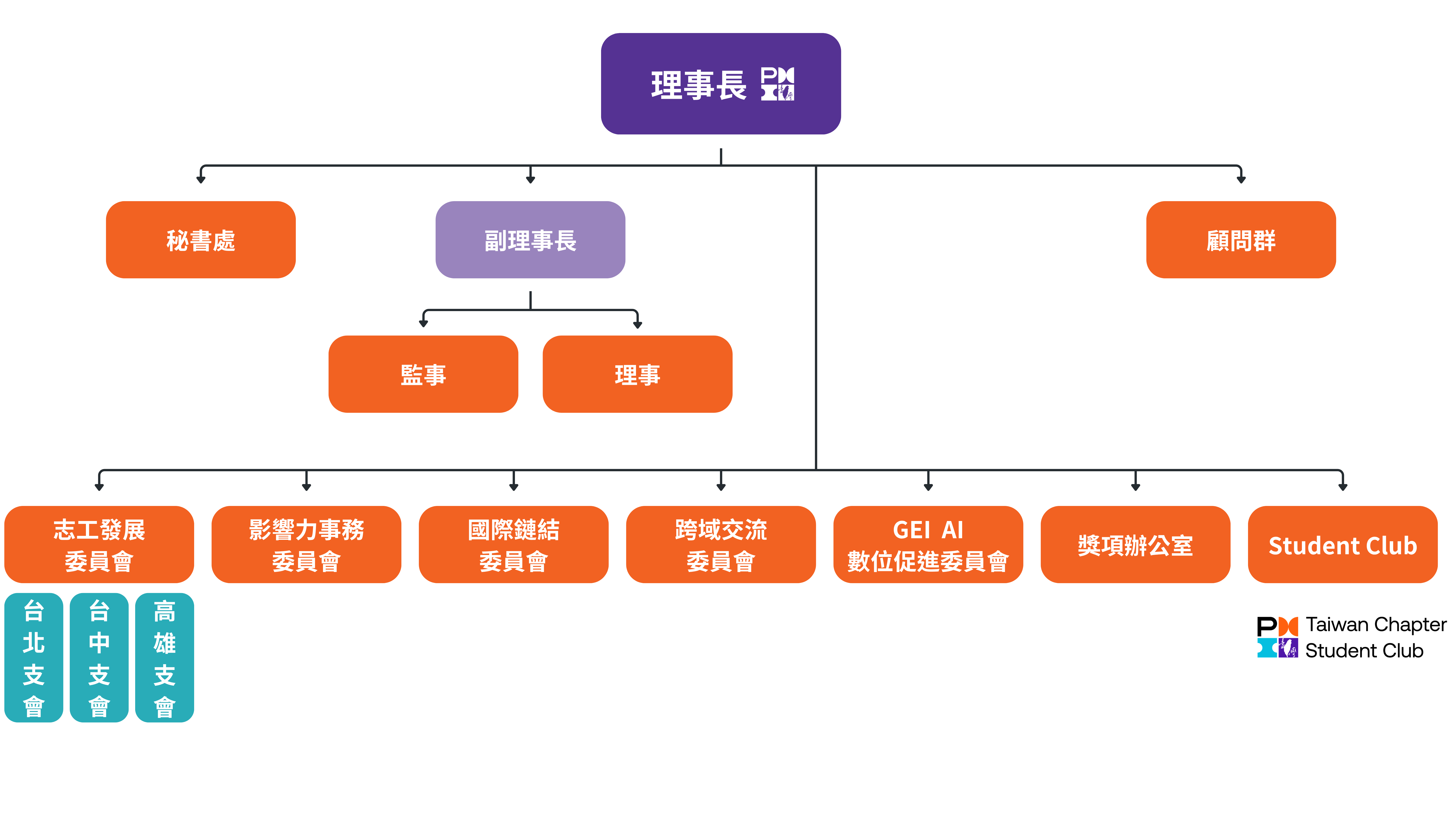 PMI-TW第八屆理監事組織圖 (2)